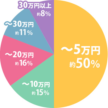 ネズミ駆除にかかる費用の相場円グラフ